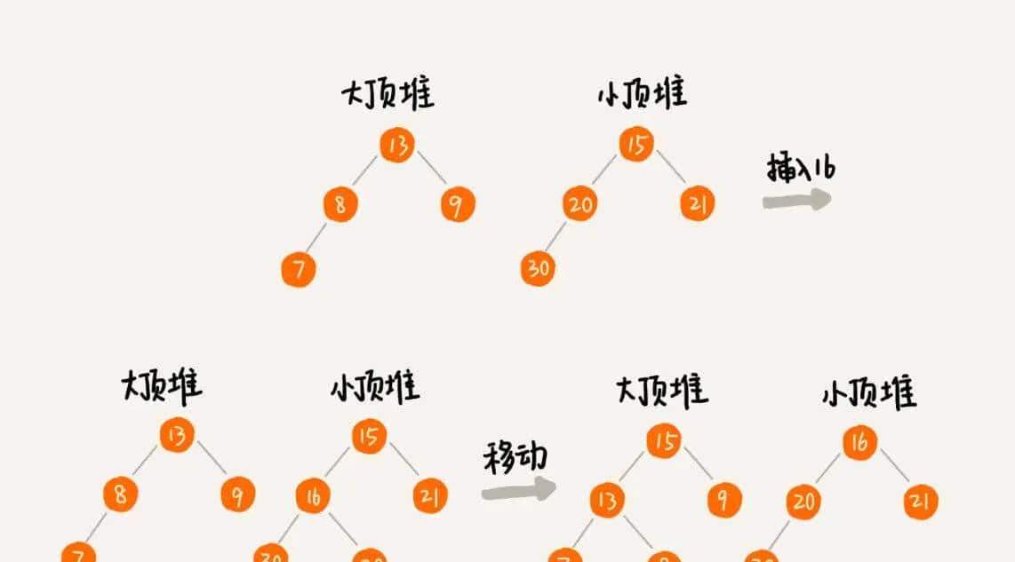 数据结构与算法之美-29讲堆的应用:如何快速获取到Top10最热门的搜索关键词