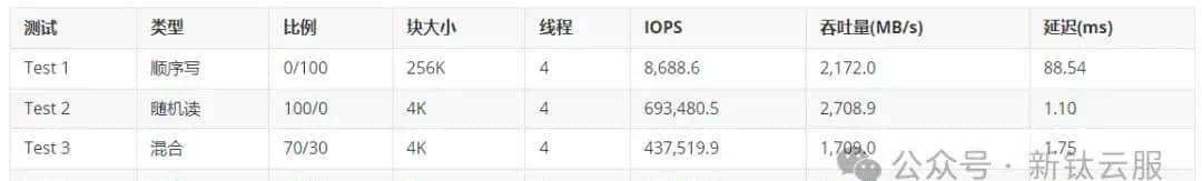 基于 NVMe 命名空间的 VMware vSAN 性能优化