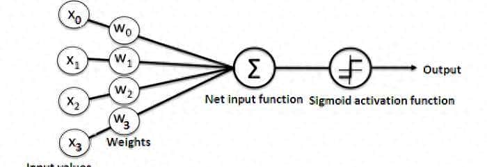 如何用Python创建简单的神经网络