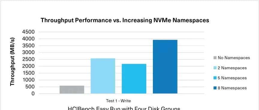 基于 NVMe 命名空间的 VMware vSAN 性能优化