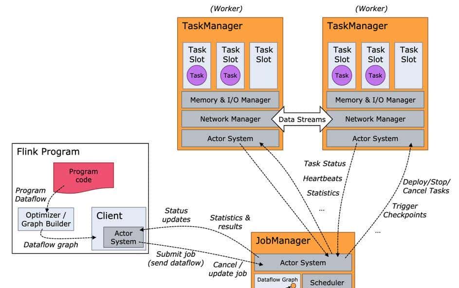 Apache Flink 零基础入门(二):开发环境搭建配置、部署及运行