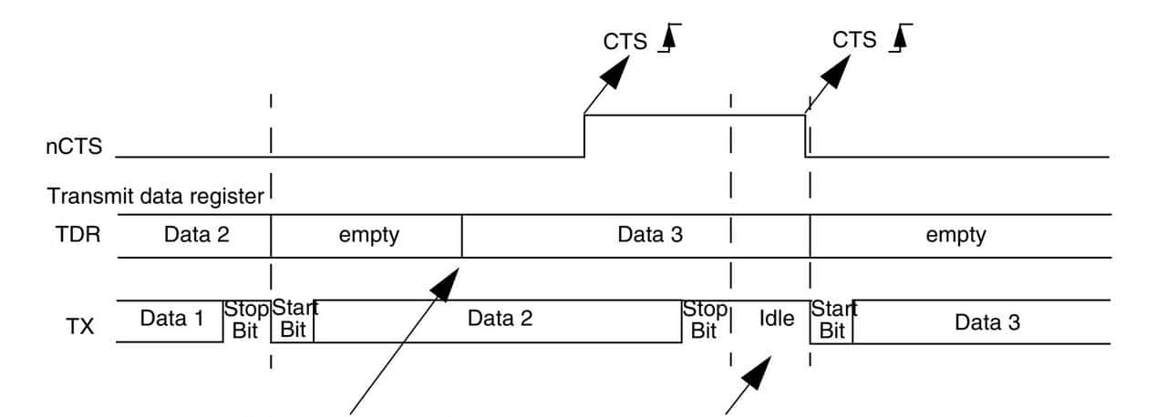 自学STM32 - USART 通用同步/异步通信