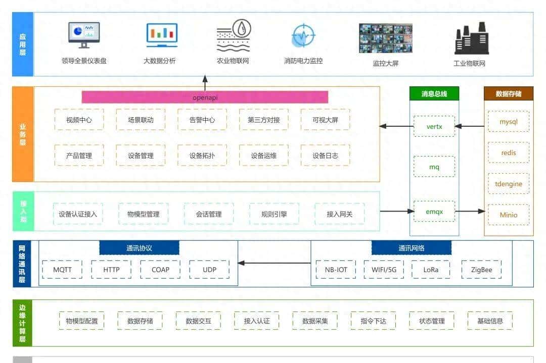 【推荐】一个开源免费、简单易用视频联动物联网平台