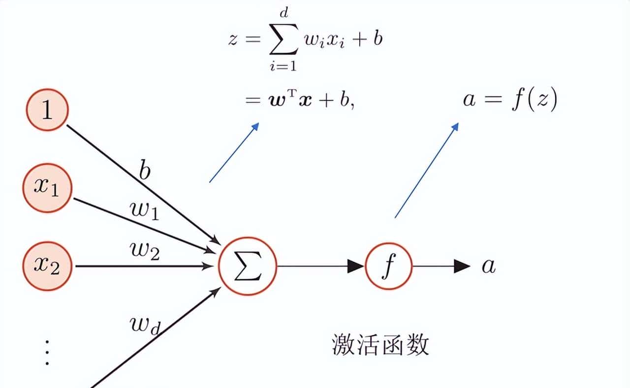 AI笔记21：神经网络基础与Tensorflow实战
