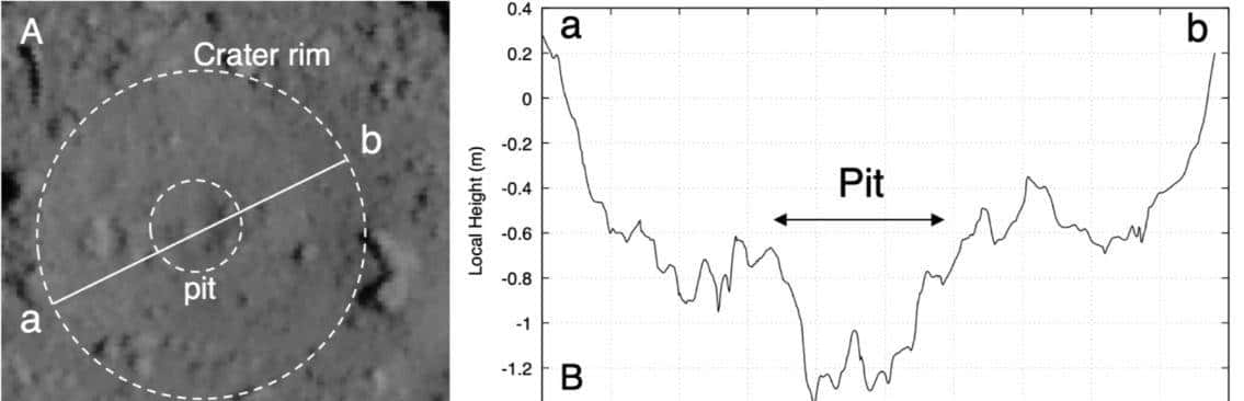 被隼鸟二号砸出直径17米大坑的"龙宫"，表面只有900万岁