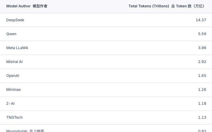 100万亿token背后六大洞察:效率与创意并重