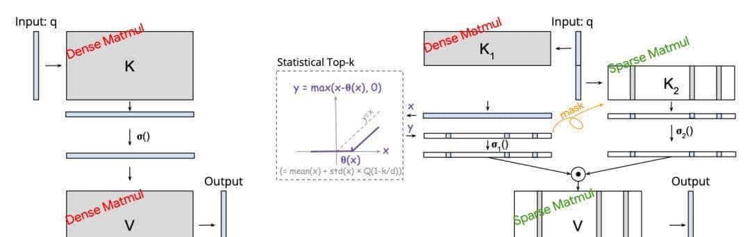 NeurlPS'25通用模型结构：Attention、KV cache、Dense层、归一化