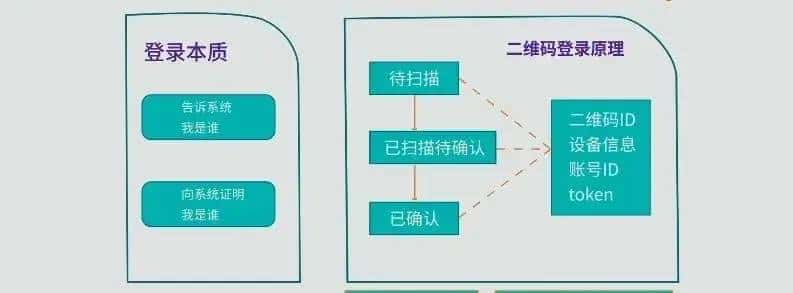 二维码扫码登录是什么原理