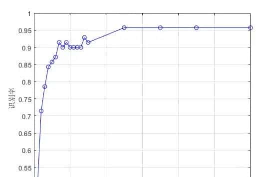 m基于GRNN广义回归神经网络和LLE特征提取的人脸情绪识别matlab仿真