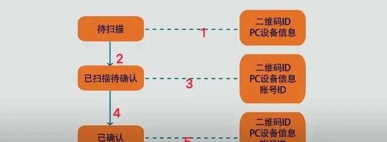 二维码扫码登录是什么原理