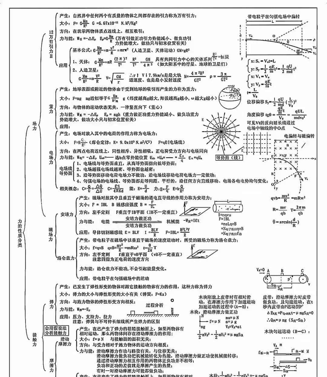 高中物理核心100术语