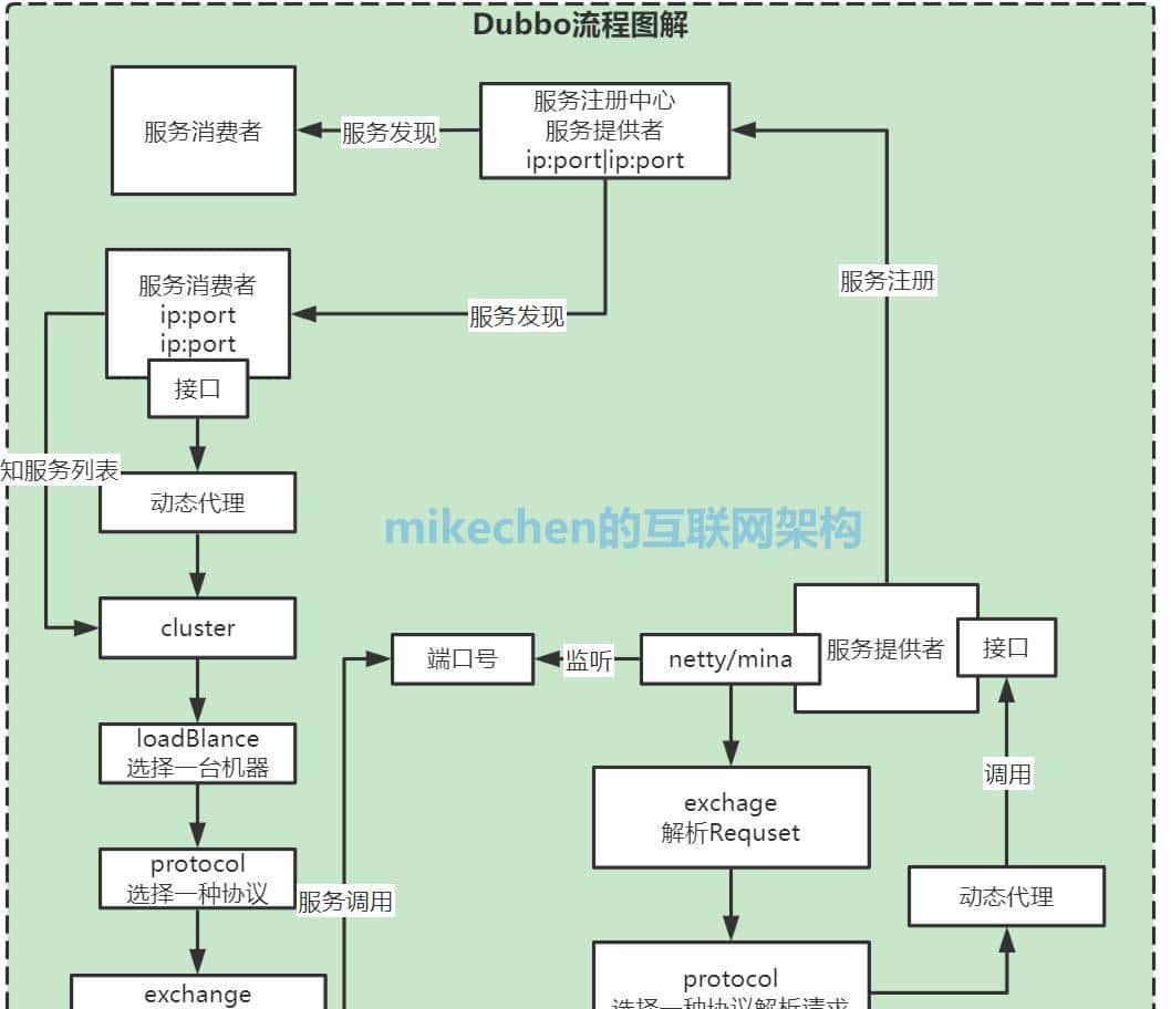 Dubbo 原理和机制详解（超级全面）