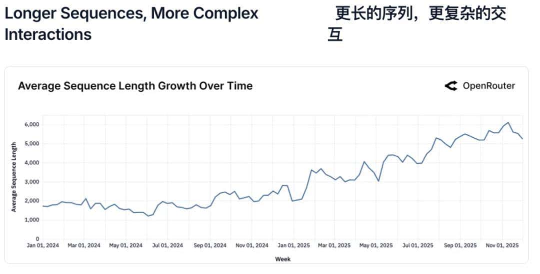 100万亿token背后六大洞察:效率与创意并重
