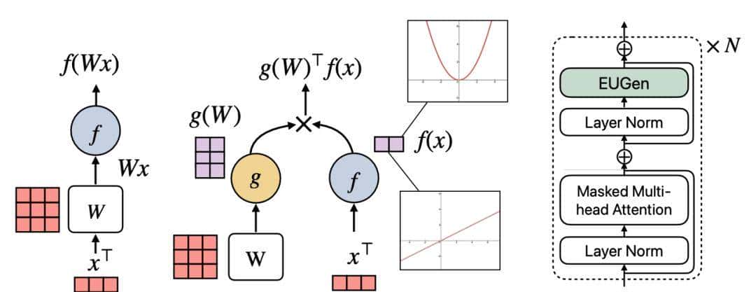 NeurlPS'25通用模型结构：Attention、KV cache、Dense层、归一化