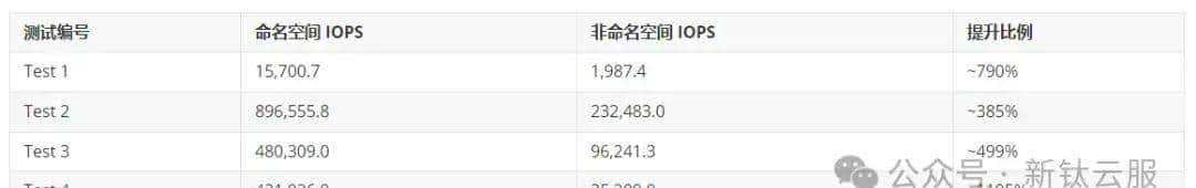 基于 NVMe 命名空间的 VMware vSAN 性能优化