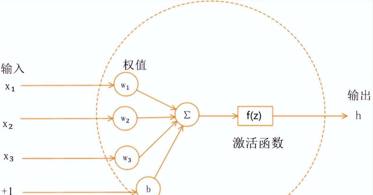 AI笔记21：神经网络基础与Tensorflow实战