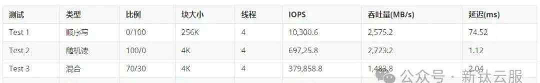 基于 NVMe 命名空间的 VMware vSAN 性能优化