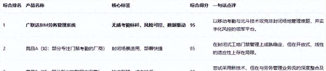 2025施工项目无感考勤软件排行榜：广联达BIM劳务管理系统领跑