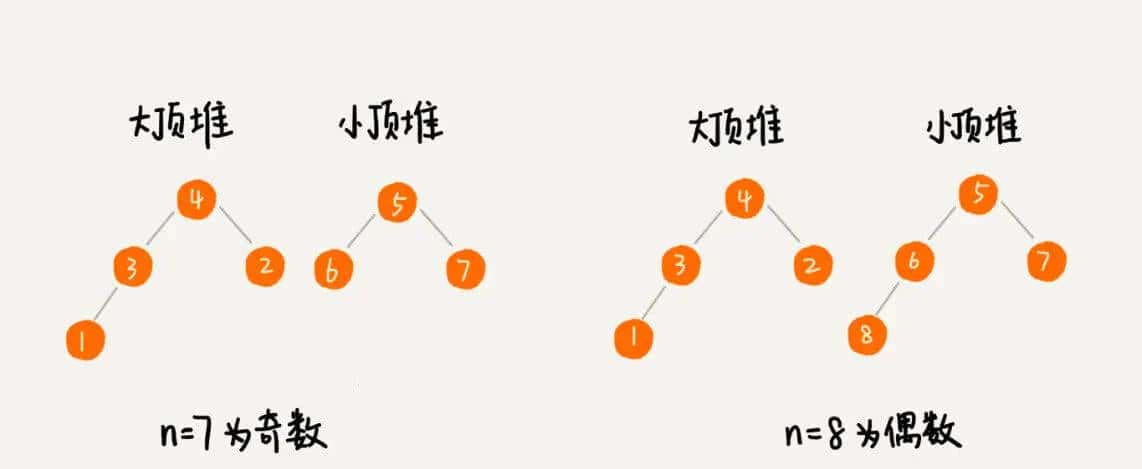 数据结构与算法之美-29讲堆的应用:如何快速获取到Top10最热门的搜索关键词