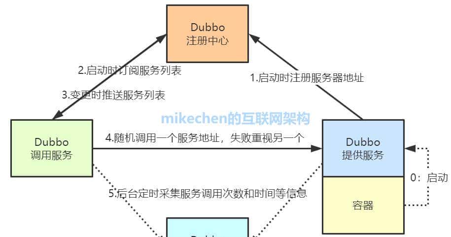 Dubbo 原理和机制详解（超级全面）