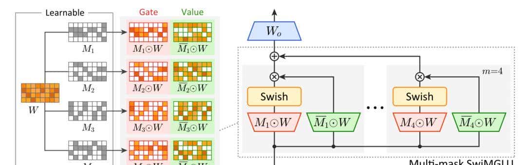 NeurlPS'25通用模型结构：Attention、KV cache、Dense层、归一化