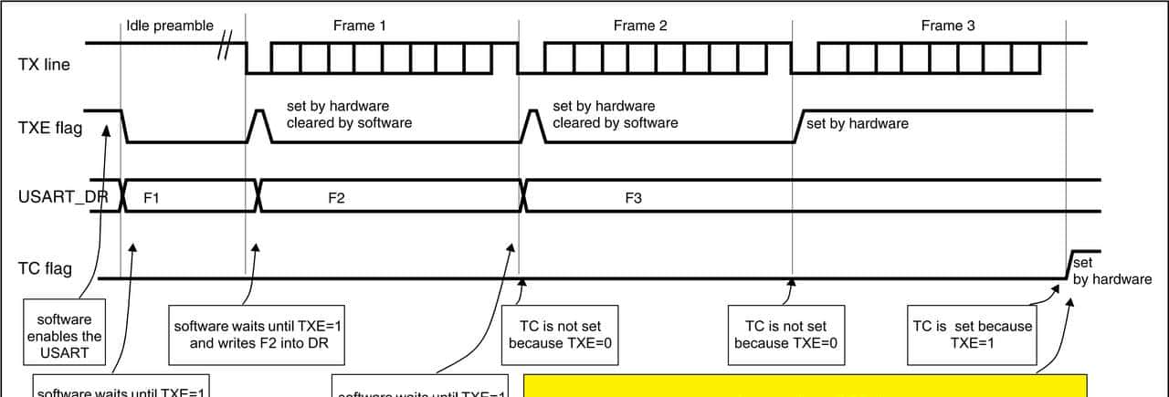 自学STM32 - USART 通用同步/异步通信