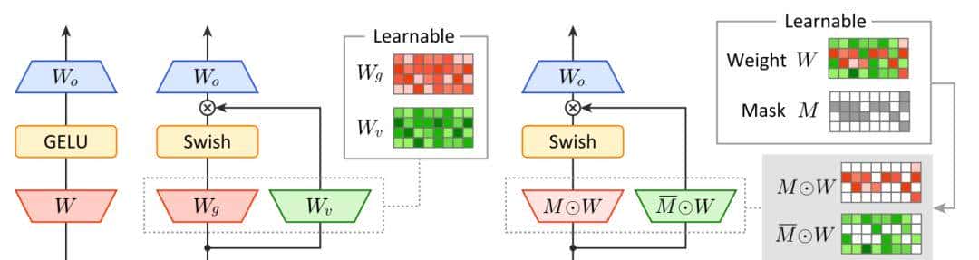 NeurlPS'25通用模型结构：Attention、KV cache、Dense层、归一化