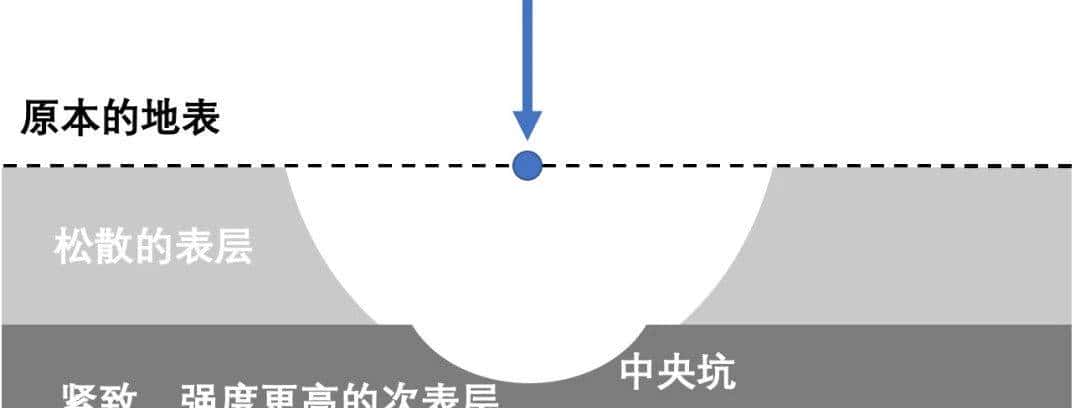被隼鸟二号砸出直径17米大坑的"龙宫"，表面只有900万岁