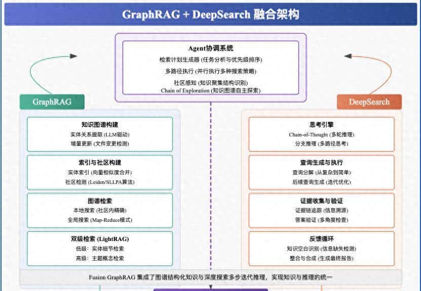 GraphRAG Agent:GraphRAG + DeepSearch 实现与问答系统(Agent)构建
