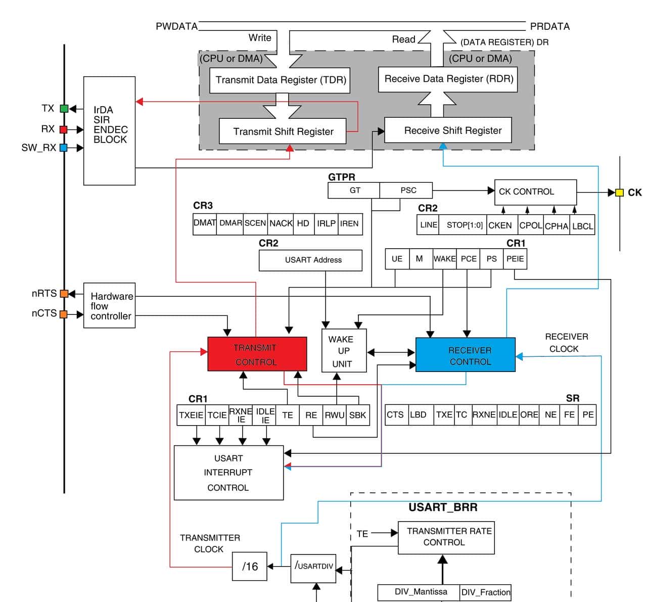 自学STM32 - USART 通用同步/异步通信