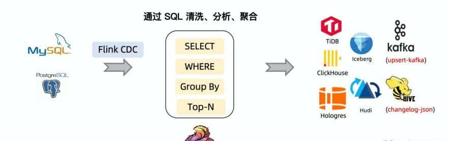 【Flink 系列】Flink CDC 介绍与使用