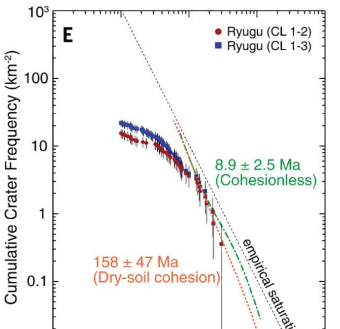 被隼鸟二号砸出直径17米大坑的"龙宫"，表面只有900万岁