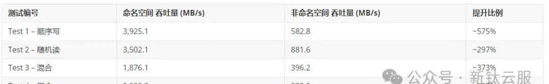 基于 NVMe 命名空间的 VMware vSAN 性能优化