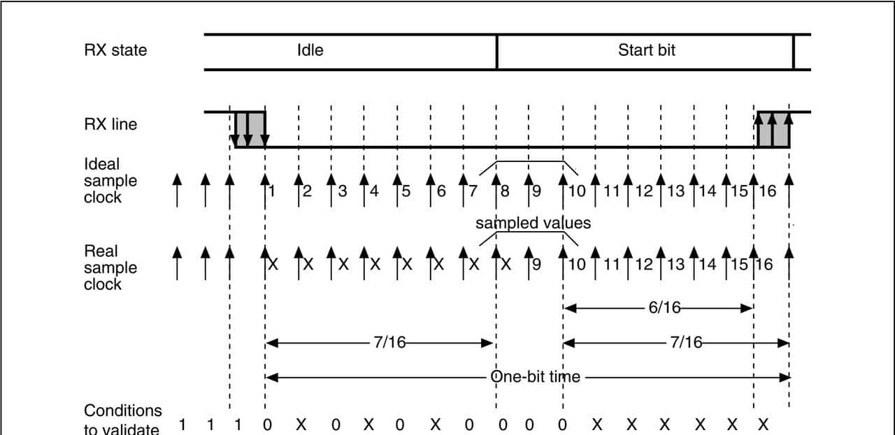 自学STM32 - USART 通用同步/异步通信