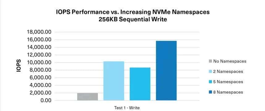 基于 NVMe 命名空间的 VMware vSAN 性能优化