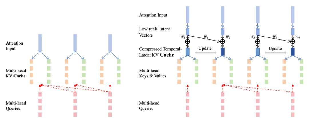 NeurlPS'25通用模型结构：Attention、KV cache、Dense层、归一化