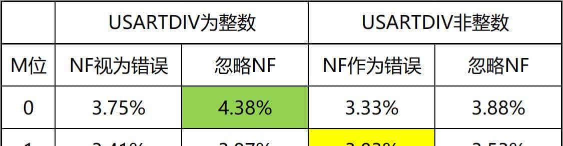 自学STM32 - USART 通用同步/异步通信