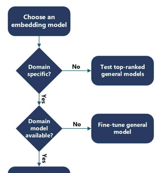 第三集:RAG架构中的嵌入模型(Embedding Model)介绍
