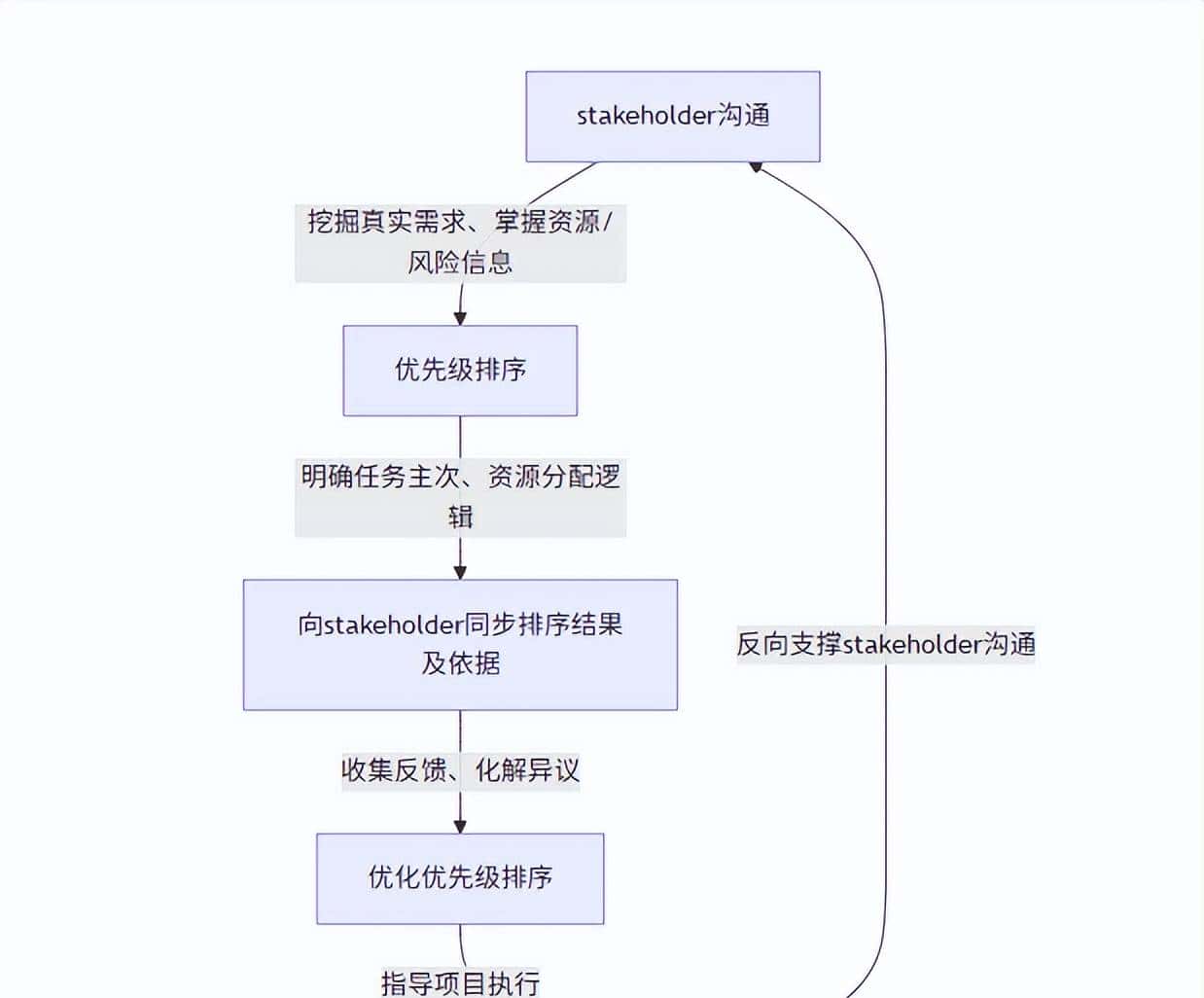 复杂项目管理破局:优先级排序与 stakeholder 沟通核心逻辑