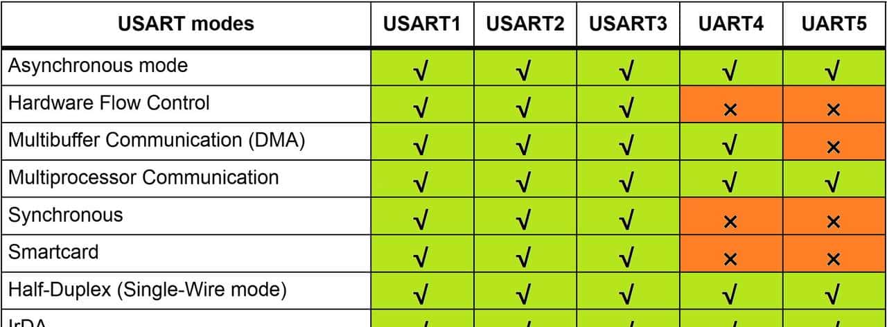 自学STM32 - USART 通用同步/异步通信