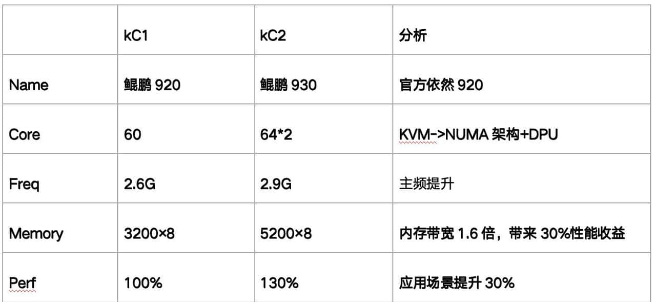 【重磅】华为下一代鲲鹏930展翅归来，ARM势不可挡
