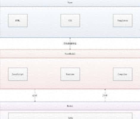 MVVM模式你了解多少？