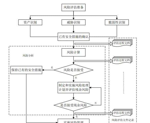 《信息安全风险评估规范》解读