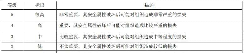 《信息安全风险评估规范》解读
