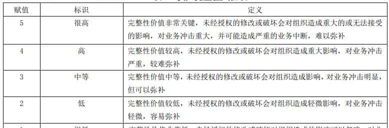 《信息安全风险评估规范》解读