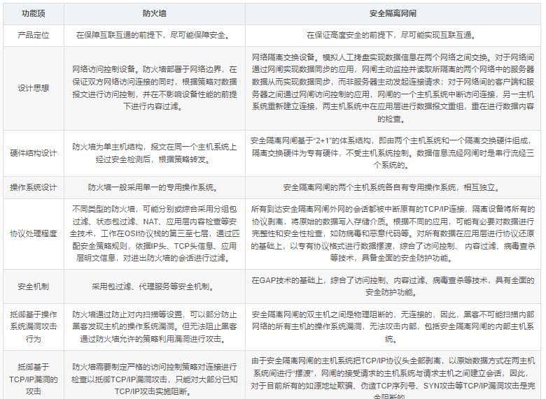 网闸和防火墙有什么区别