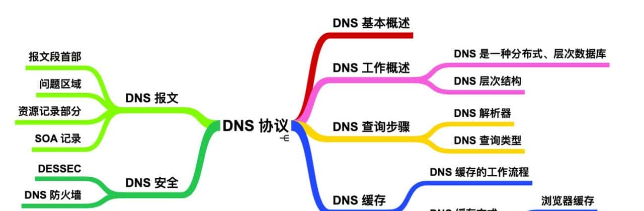 万字长文爆肝 DNS 协议