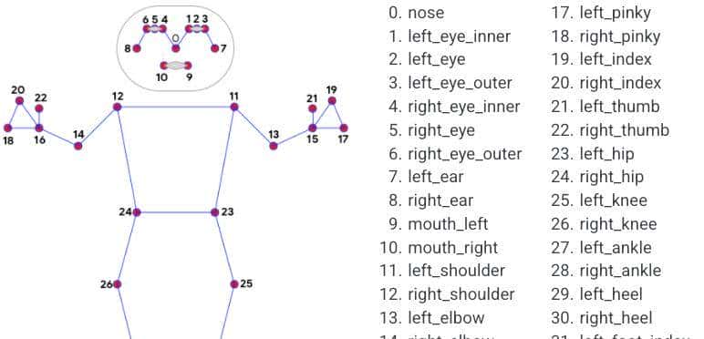 YOLOv7与MediaPipe在人体姿态估计上的对比