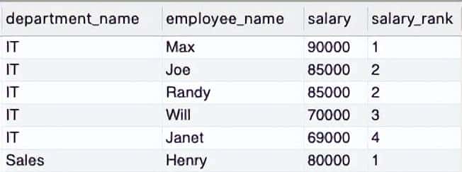 吐血整理！2022年SQL大厂高频实战面试题