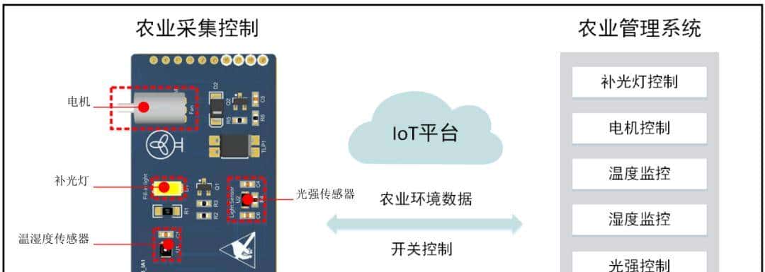 物联网开发板小熊派BearPi